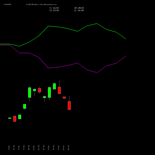 COALINDIA 405 PE PUT indicators chart analysis Coal India Limited options price chart strike 405 PUT