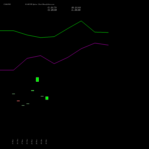 Live COALINDIA 405 PE (PUT) 30 December 2025 options price chart analysis Coal India Limited 