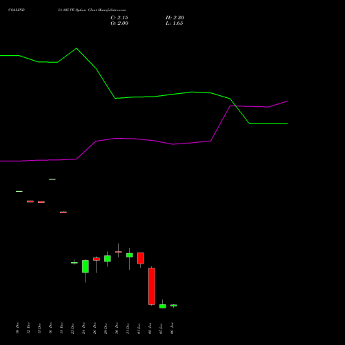 COALINDIA 405 PE (PUT) 27 January 2026 options price chart analysis Coal India Limited 
