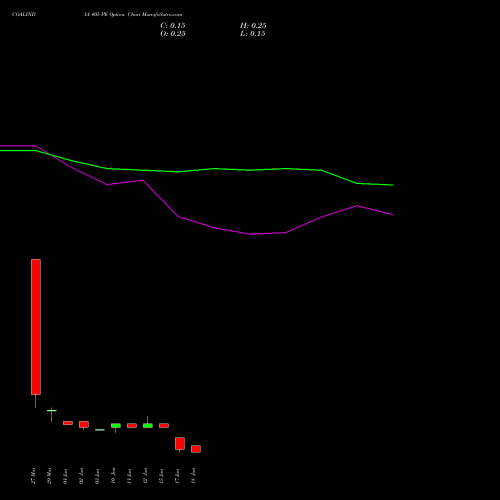 COALINDIA 405 PE (PUT) 30 June 2026 options price chart analysis Coal India Limited 