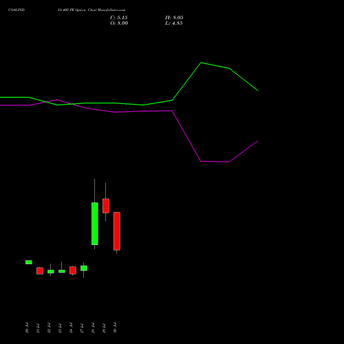 COALINDIA 405 PE (PUT) 25 August 2026 options price chart analysis Coal India Limited 