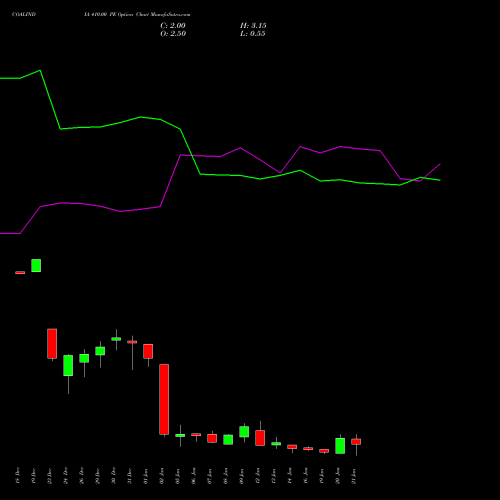 COALINDIA 410.00 PE (PUT) 27 January 2026 options price chart analysis Coal India Limited 