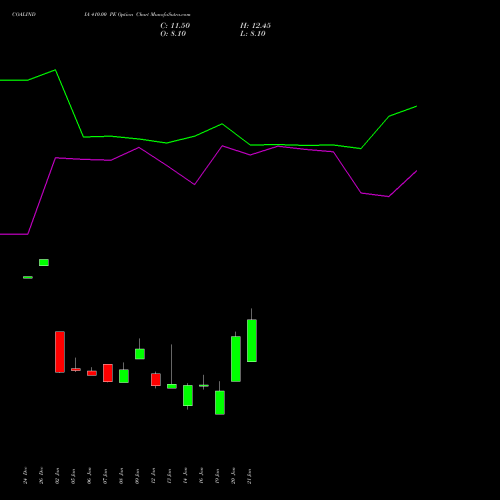 COALINDIA 410.00 PE (PUT) 24 February 2026 options price chart analysis Coal India Limited 