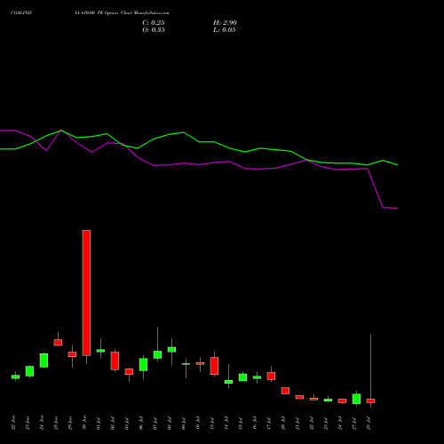 COALINDIA 410.00 PE (PUT) 28 July 2026 options price chart analysis Coal India Limited 