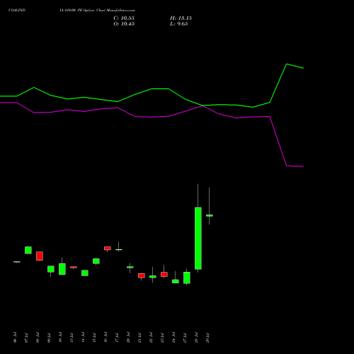 COALINDIA 410.00 PE (PUT) 25 August 2026 options price chart analysis Coal India Limited 
