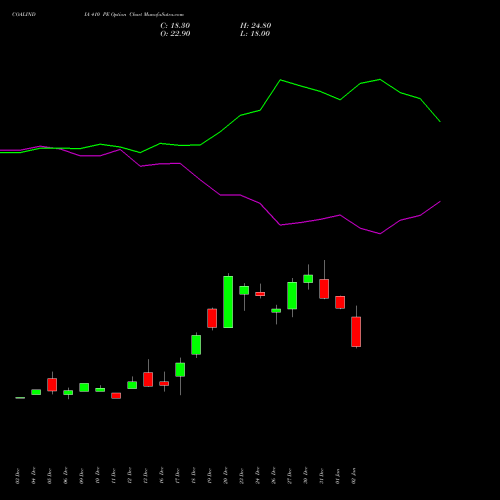 COALINDIA 410 PE PUT indicators chart analysis Coal India Limited options price chart strike 410 PUT