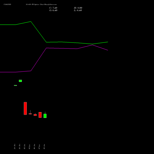 COALINDIA 410 PE (PUT) 24 February 2026 options price chart analysis Coal India Limited 