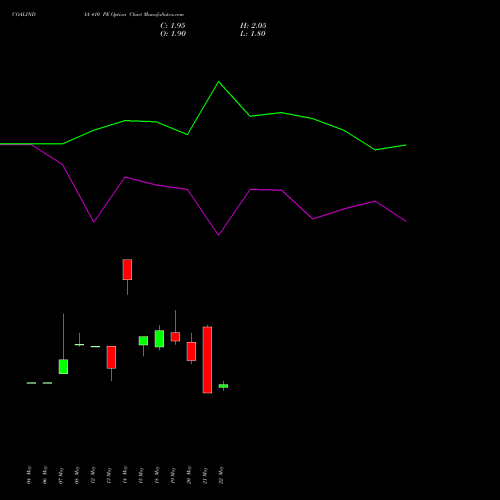 COALINDIA 410 PE (PUT) 30 June 2026 options price chart analysis Coal India Limited 