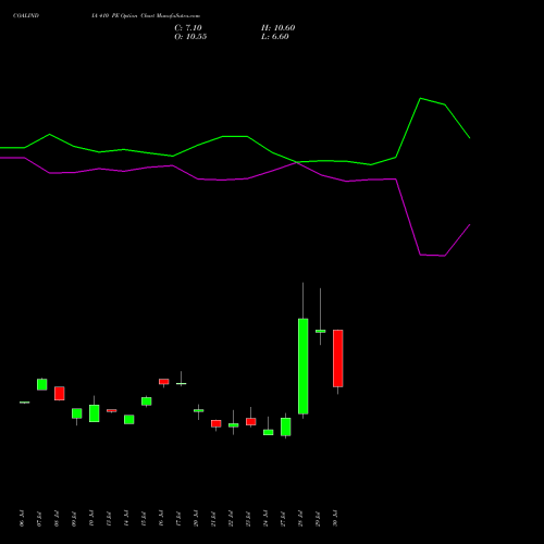 COALINDIA 410 PE (PUT) 25 August 2026 options price chart analysis Coal India Limited 