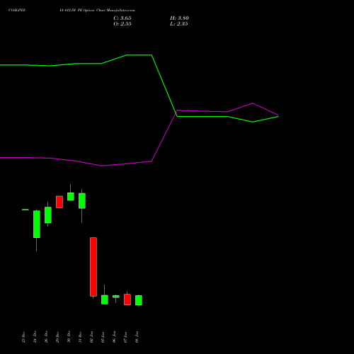 COALINDIA 412.50 PE (PUT) 27 January 2026 options price chart analysis Coal India Limited 