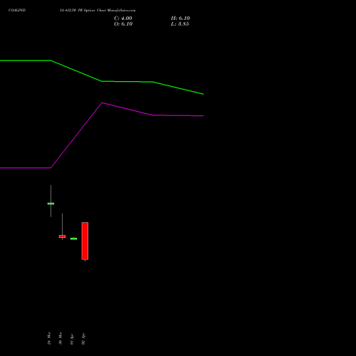 COALINDIA 412.50 PE (PUT) 28 April 2026 options price chart analysis Coal India Limited 