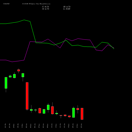 COALINDIA 415.00 PE (PUT) 27 January 2026 options price chart analysis Coal India Limited 