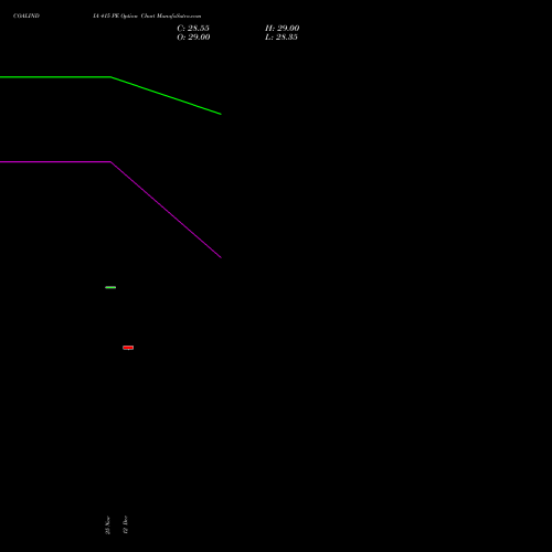 Live COALINDIA 415 PE (PUT) 30 December 2025 options price chart analysis Coal India Limited 