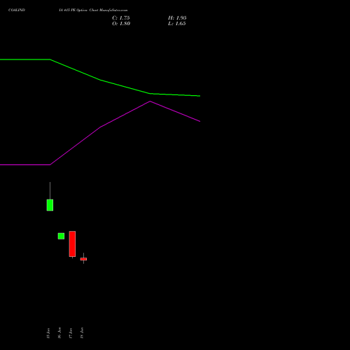 COALINDIA 415 PE (PUT) 28 July 2026 options price chart analysis Coal India Limited 