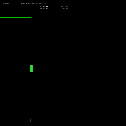 COALINDIA 415 PE (PUT) 29 September 2026 options price chart analysis Coal India Limited 