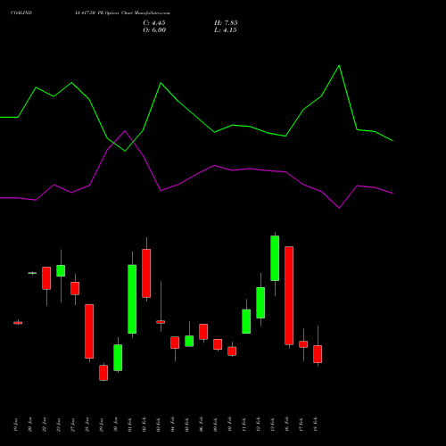COALINDIA 417.50 PE (PUT) 24 February 2026 options price chart analysis Coal India Limited 