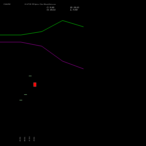 COALINDIA 417.50 PE (PUT) 30 March 2026 options price chart analysis Coal India Limited 