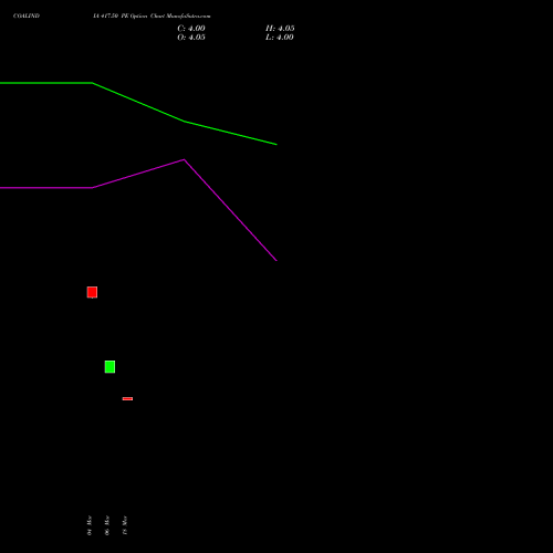 COALINDIA 417.50 PE (PUT) 28 April 2026 options price chart analysis Coal India Limited 