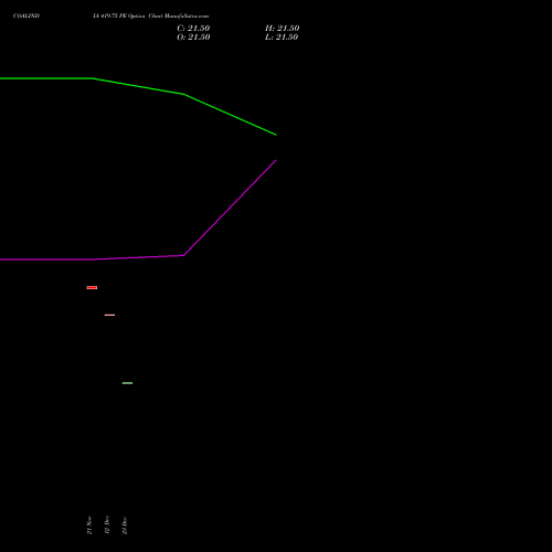 Live COALINDIA 419.75 PE (PUT) 30 December 2025 options price chart analysis Coal India Limited 