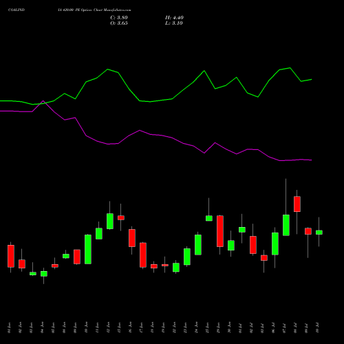 COALINDIA 420.00 PE (PUT) 28 July 2026 options price chart analysis Coal India Limited 