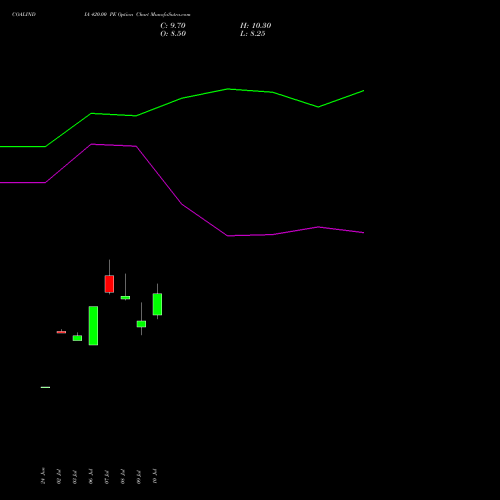 COALINDIA 420.00 PE (PUT) 25 August 2026 options price chart analysis Coal India Limited 