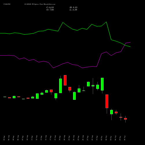 COALINDIA 420.00 PE (PUT) 29 September 2026 options price chart analysis Coal India Limited 