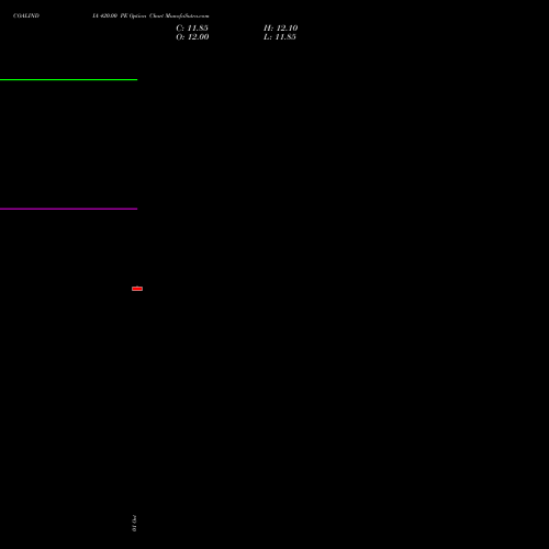 COALINDIA 420.00 PE (PUT) 23 November 2026 options price chart analysis Coal India Limited 