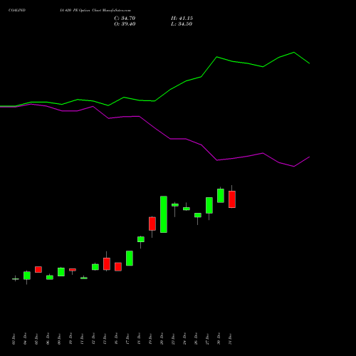 COALINDIA 420 PE PUT indicators chart analysis Coal India Limited options price chart strike 420 PUT