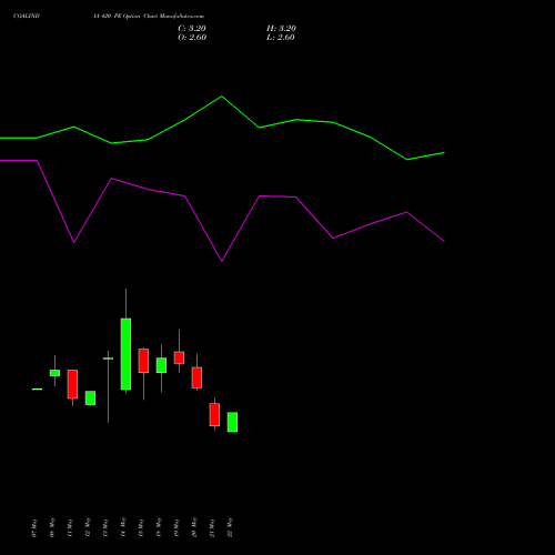 COALINDIA 420 PE (PUT) 30 June 2026 options price chart analysis Coal India Limited 