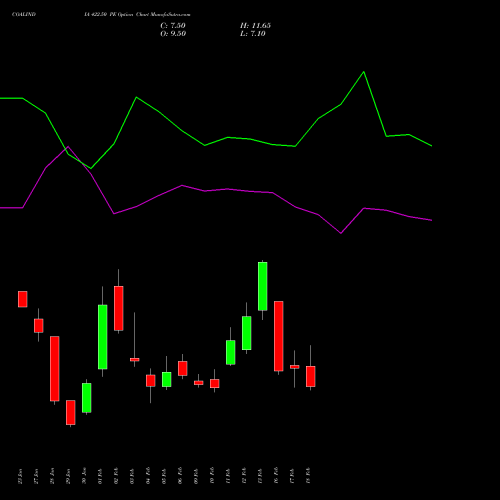 COALINDIA 422.50 PE (PUT) 24 February 2026 options price chart analysis Coal India Limited 