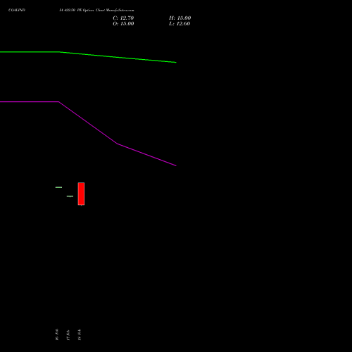 COALINDIA 422.50 PE (PUT) 30 March 2026 options price chart analysis Coal India Limited 