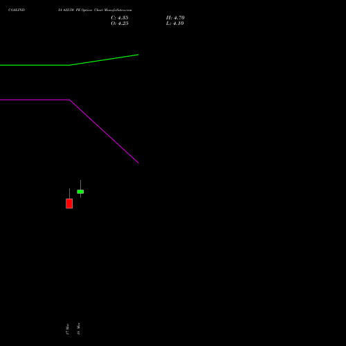 COALINDIA 422.50 PE (PUT) 28 April 2026 options price chart analysis Coal India Limited 