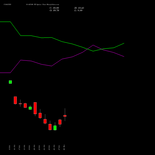 COALINDIA 425.00 PE (PUT) 30 March 2026 options price chart analysis Coal India Limited 