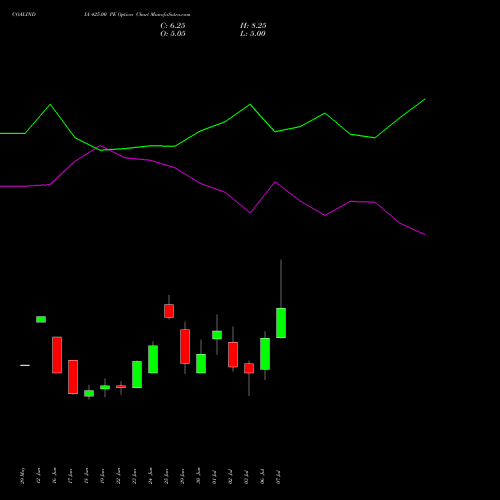COALINDIA 425.00 PE (PUT) 28 July 2026 options price chart analysis Coal India Limited 