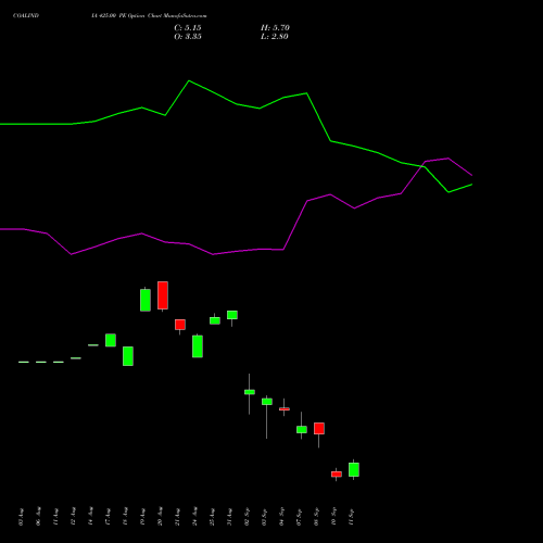 COALINDIA 425.00 PE (PUT) 29 September 2026 options price chart analysis Coal India Limited 