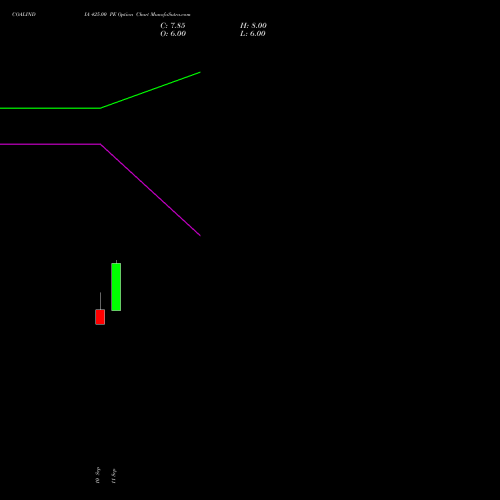 COALINDIA 425.00 PE (PUT) 27 October 2026 options price chart analysis Coal India Limited 