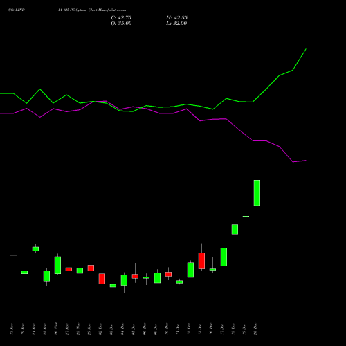 COALINDIA 425 PE PUT indicators chart analysis Coal India Limited options price chart strike 425 PUT