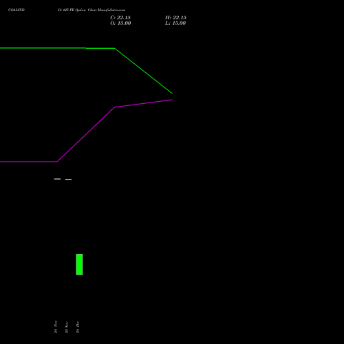 Live COALINDIA 425 PE (PUT) 30 December 2025 options price chart analysis Coal India Limited 