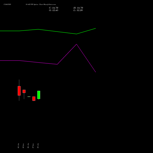 COALINDIA 425 PE (PUT) 24 February 2026 options price chart analysis Coal India Limited 