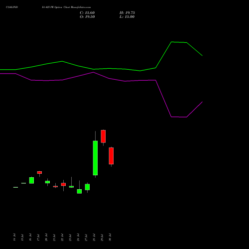 COALINDIA 425 PE (PUT) 25 August 2026 options price chart analysis Coal India Limited 