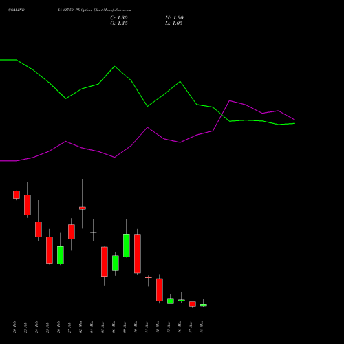 COALINDIA 427.50 PE (PUT) 30 March 2026 options price chart analysis Coal India Limited 