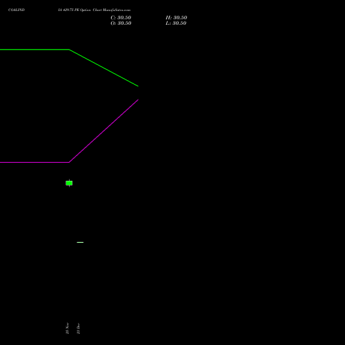 Live COALINDIA 429.75 PE (PUT) 30 December 2025 options price chart analysis Coal India Limited 
