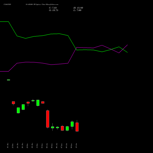 COALINDIA 430.00 PE (PUT) 27 January 2026 options price chart analysis Coal India Limited 