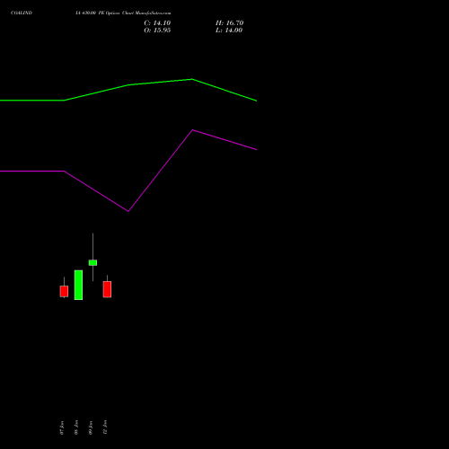 COALINDIA 430.00 PE (PUT) 24 February 2026 options price chart analysis Coal India Limited 