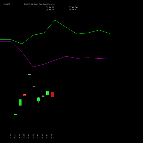 COALINDIA 430.00 PE (PUT) 30 March 2026 options price chart analysis Coal India Limited 