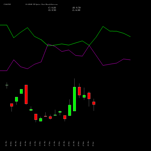 COALINDIA 430.00 PE (PUT) 28 April 2026 options price chart analysis Coal India Limited 