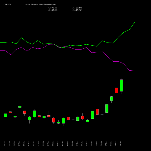 COALINDIA 430 PE PUT indicators chart analysis Coal India Limited options price chart strike 430 PUT