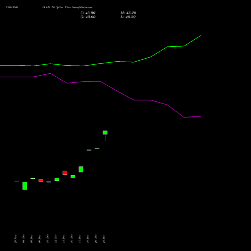 COALINDIA 430 PE PUT indicators chart analysis Coal India Limited options price chart strike 430 PUT