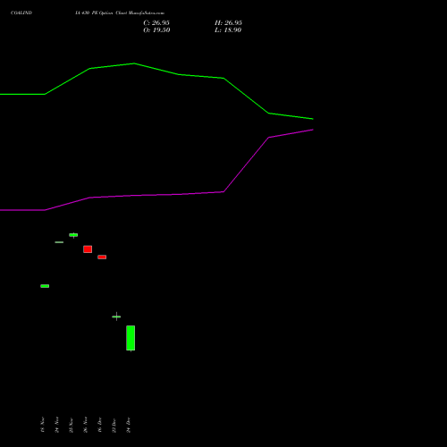 Live COALINDIA 430 PE (PUT) 30 December 2025 options price chart analysis Coal India Limited 