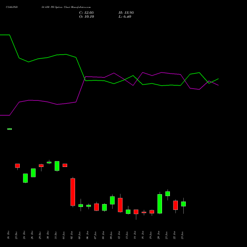 COALINDIA 430 PE (PUT) 27 January 2026 options price chart analysis Coal India Limited 
